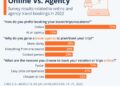 Travel Agency Infographic