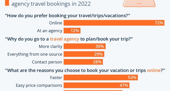 Travel Agency Infographic