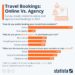 Travel Agency Infographic